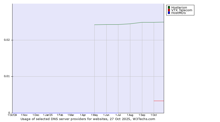 Historical trends in the usage of Hosterion vs. VTX Telecom vs. HostMDs