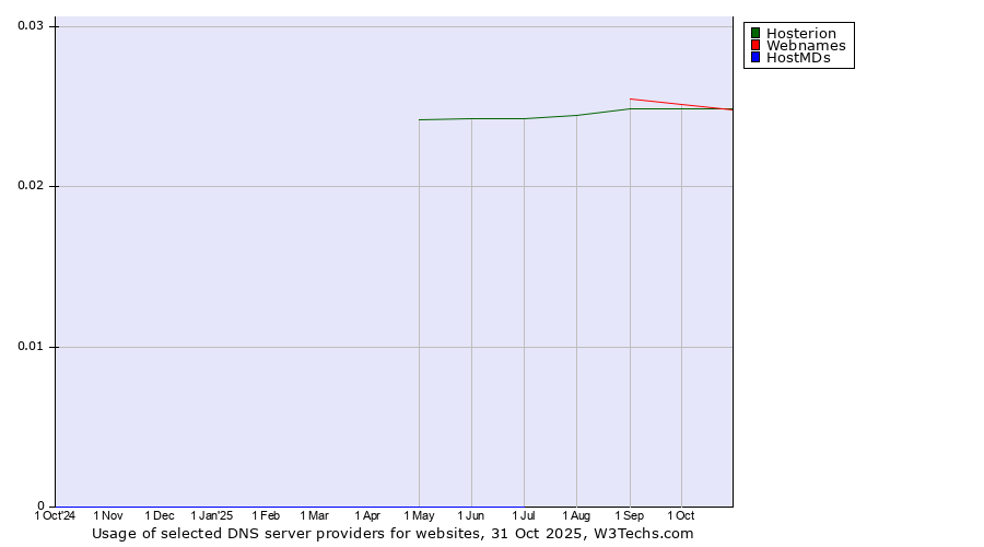 Historical trends in the usage of Hosterion vs. Webnames vs. HostMDs