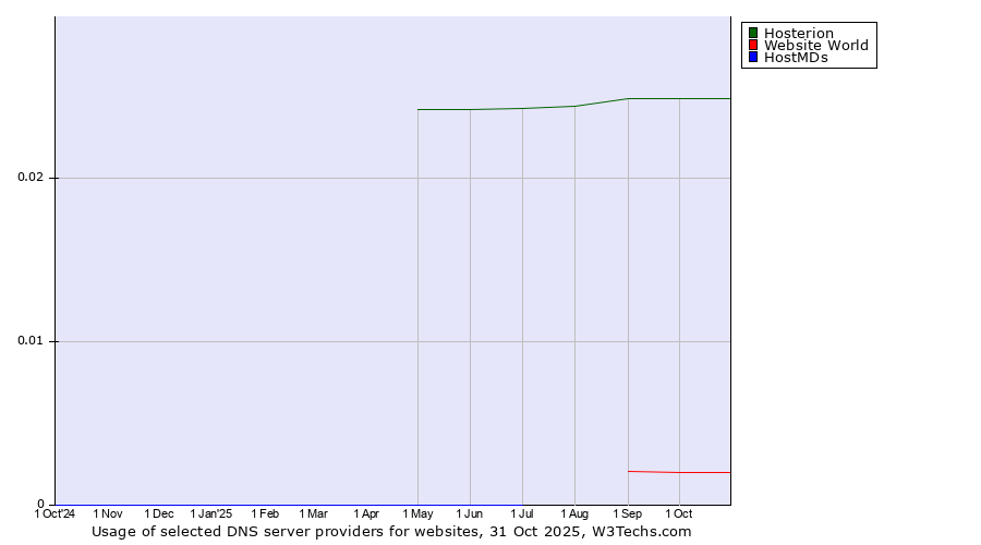 Historical trends in the usage of Hosterion vs. Website World vs. HostMDs