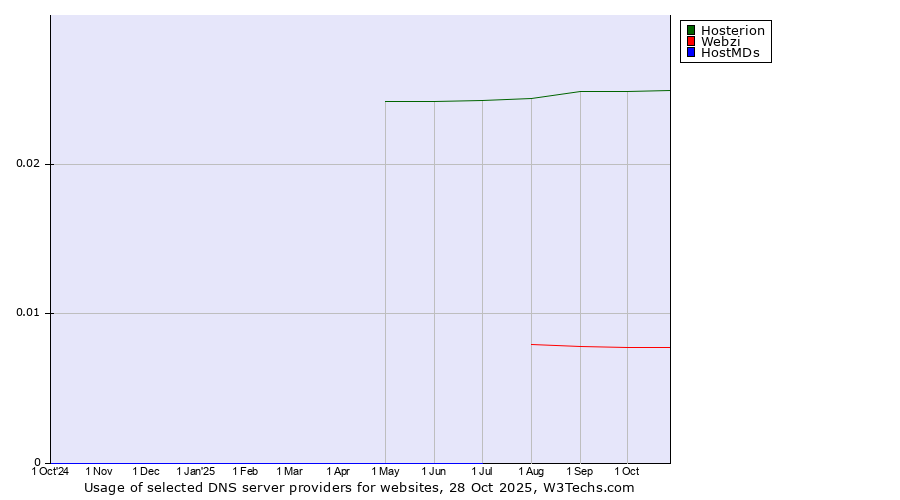 Historical trends in the usage of Hosterion vs. Webzi vs. HostMDs