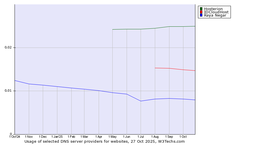 Historical trends in the usage of Hosterion vs. IDCloudHost vs. Raya Negar