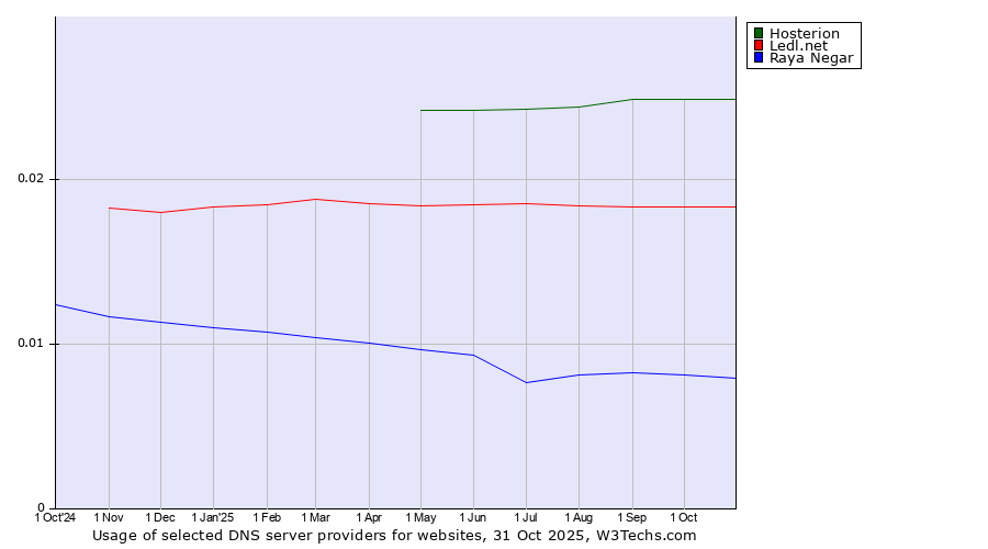 Historical trends in the usage of Hosterion vs. Ledl.net vs. Raya Negar