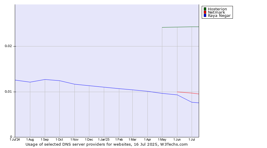 Historical trends in the usage of Hosterion vs. Netmark vs. Raya Negar