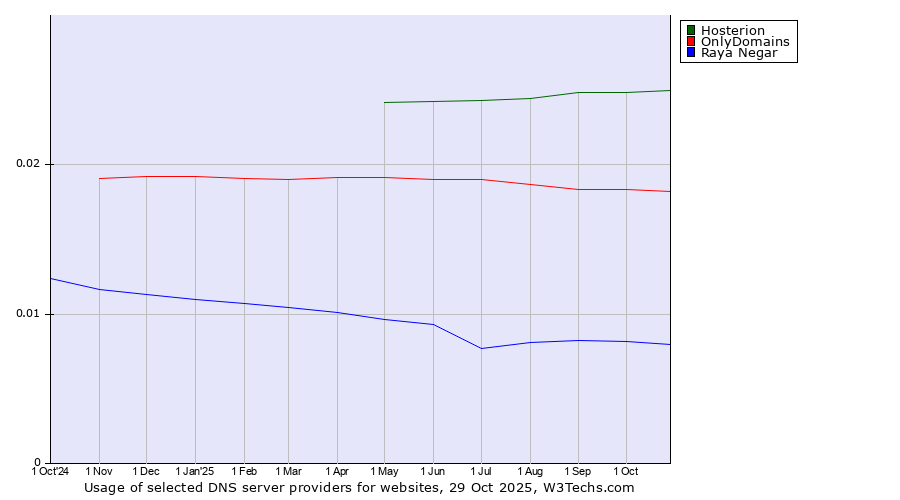 Historical trends in the usage of Hosterion vs. OnlyDomains vs. Raya Negar