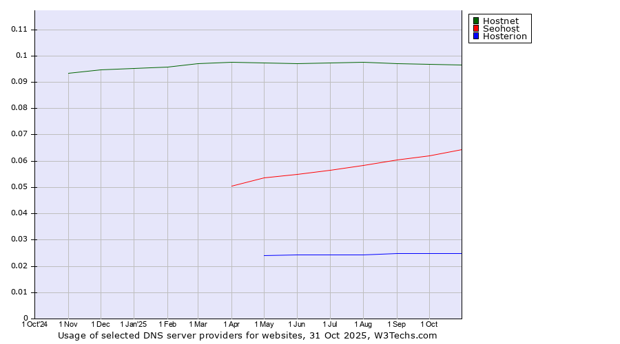 Historical trends in the usage of Hostnet vs. Seohost vs. Hosterion