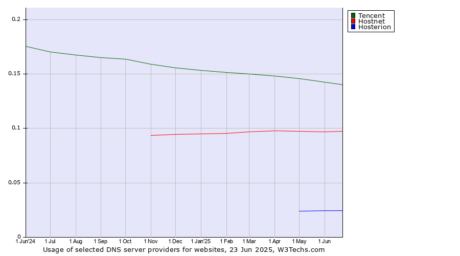 Historical trends in the usage of Tencent vs. Hostnet vs. Hosterion
