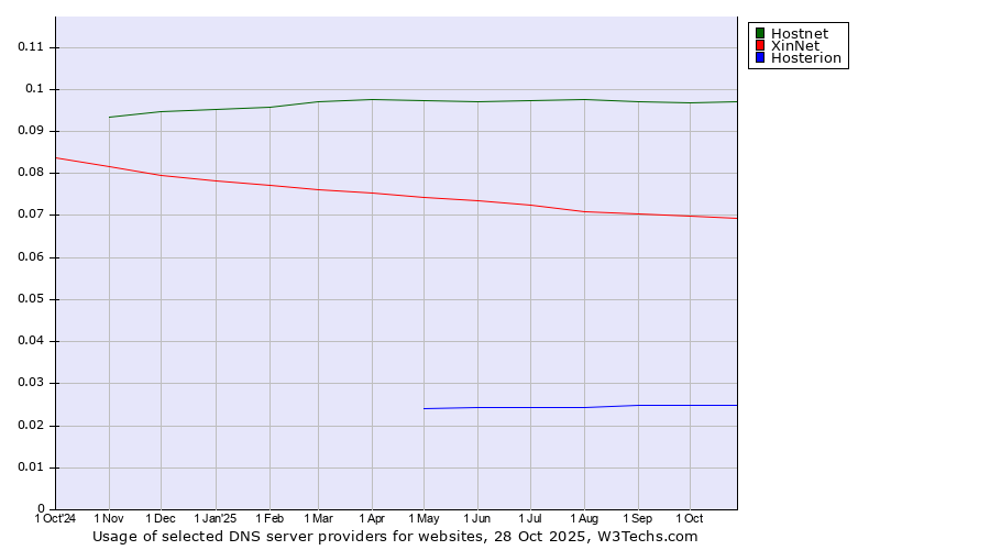 Historical trends in the usage of Hostnet vs. XinNet vs. Hosterion