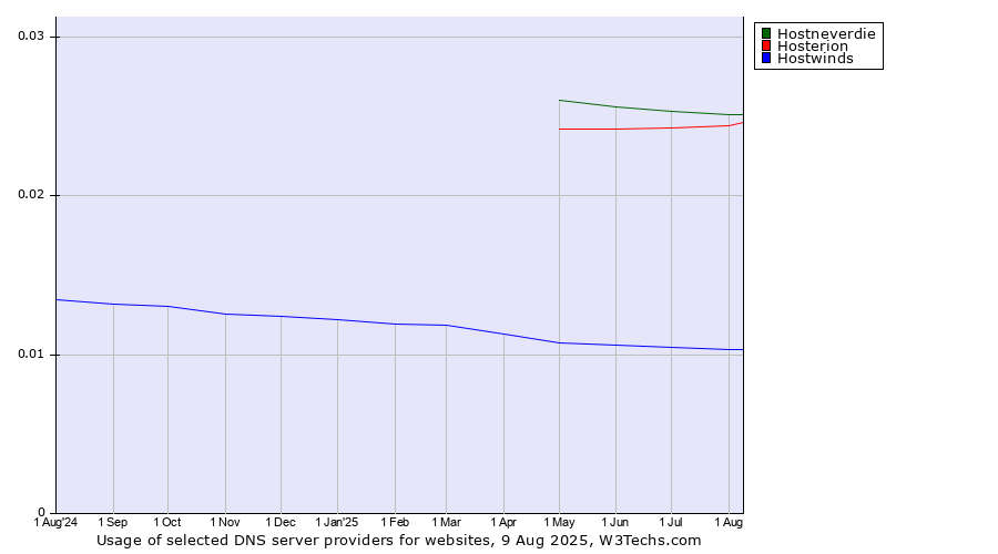 Historical trends in the usage of Hostneverdie vs. Hosterion vs. Hostwinds