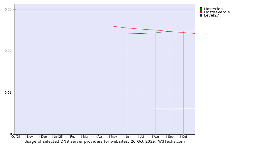 Historical trends in the usage of Hosterion vs. Hostneverdie vs. Level27