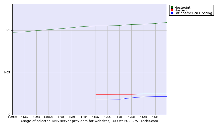 Historical trends in the usage of Hostpoint vs. Hosterion vs. Latinoamérica Hosting