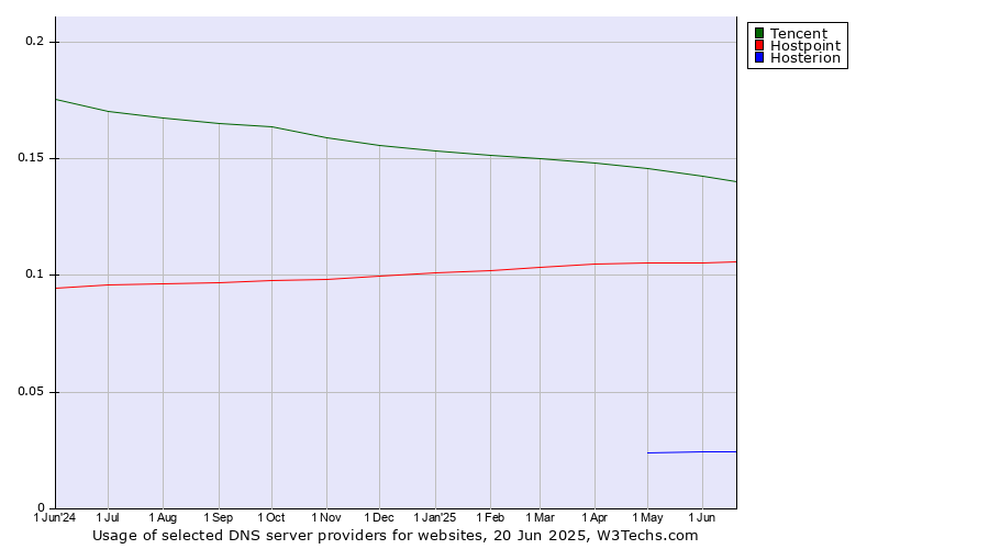 Historical trends in the usage of Tencent vs. Hostpoint vs. Hosterion