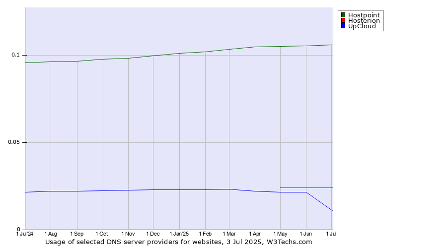 Historical trends in the usage of Hostpoint vs. Hosterion vs. UpCloud