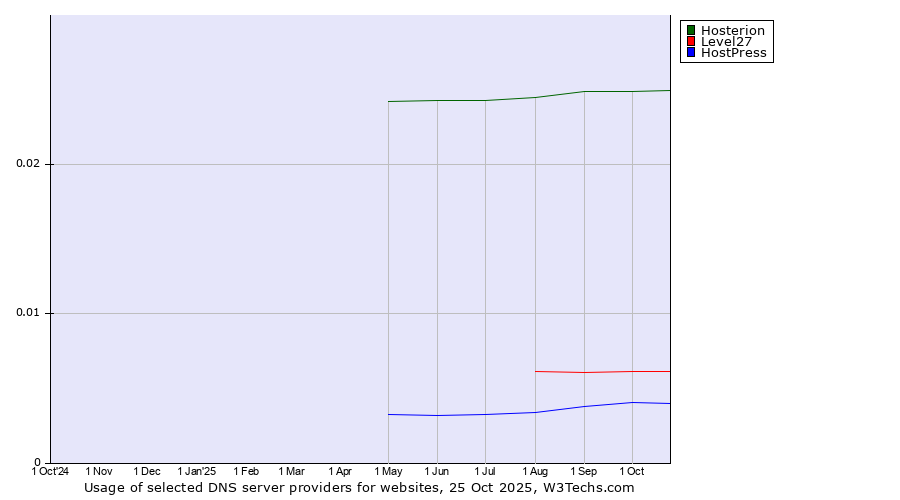 Historical trends in the usage of Hosterion vs. Level27 vs. HostPress