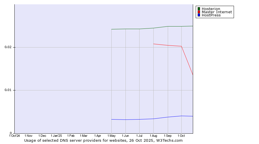 Historical trends in the usage of Hosterion vs. Master Internet vs. HostPress
