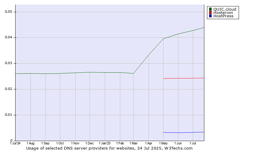 Historical trends in the usage of QUIC.cloud vs. Hosterion vs. HostPress