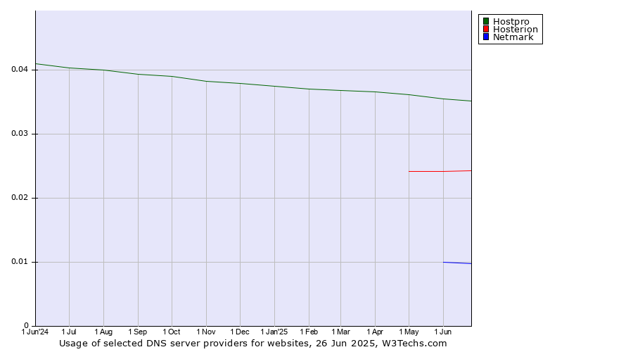 Historical trends in the usage of Hostpro vs. Hosterion vs. Netmark