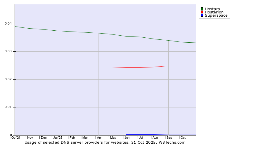 Historical trends in the usage of Hostpro vs. Hosterion vs. Superspace