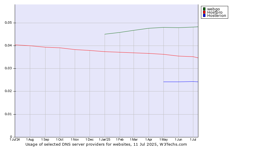 Historical trends in the usage of webgo vs. Hostpro vs. Hosterion