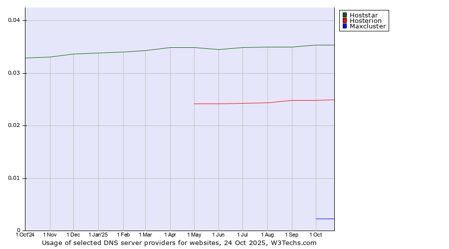 Historical trends in the usage of Hoststar vs. Hosterion vs. Maxcluster