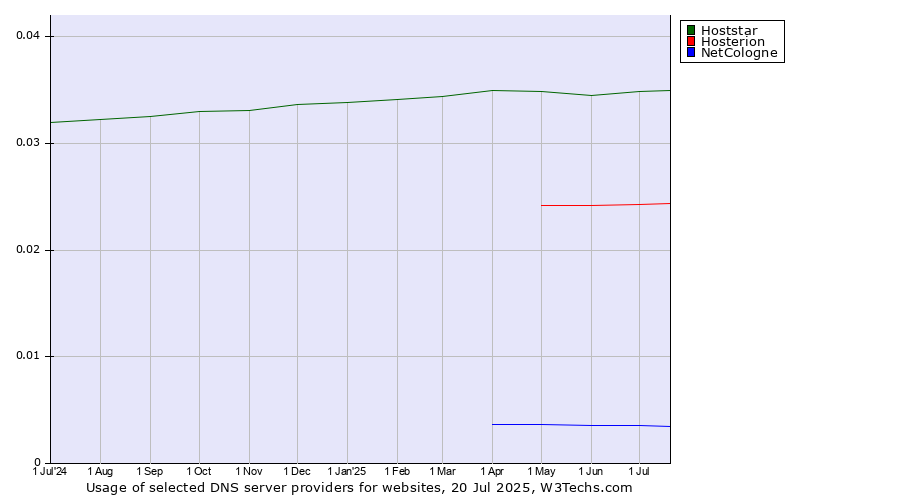 Historical trends in the usage of Hoststar vs. Hosterion vs. NetCologne