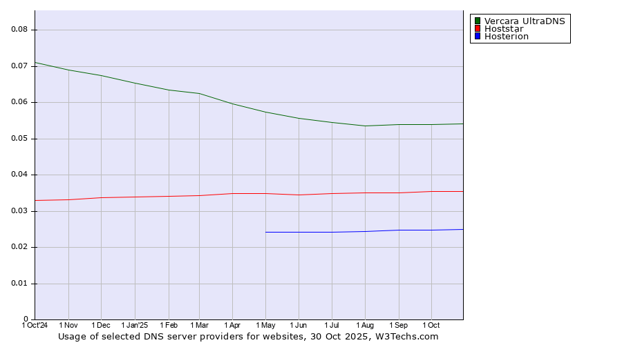 Historical trends in the usage of Vercara UltraDNS vs. Hoststar vs. Hosterion