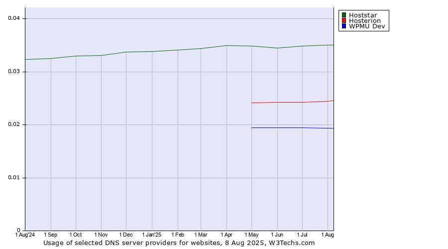 Historical trends in the usage of Hoststar vs. Hosterion vs. WPMU Dev