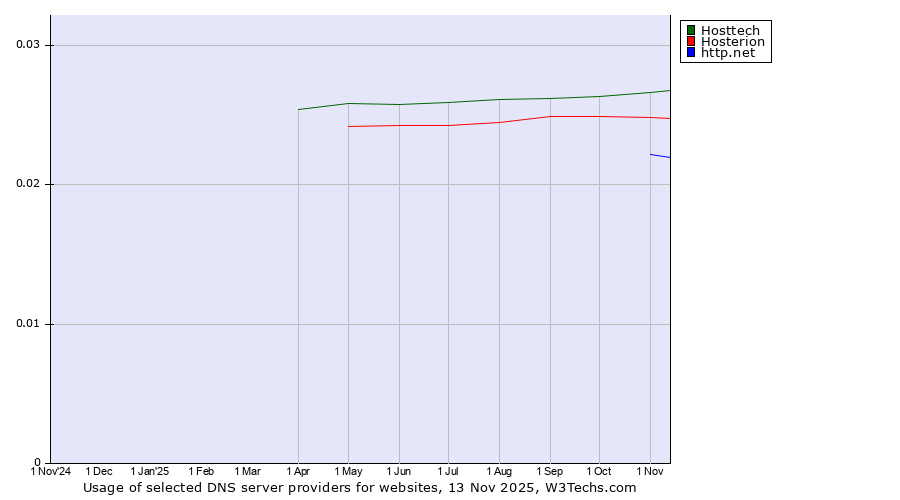 Historical trends in the usage of Hosttech vs. Hosterion vs. http.net