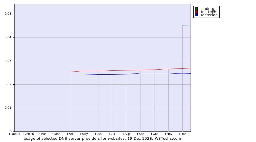 Historical trends in the usage of Loading vs. Hosttech vs. Hosterion