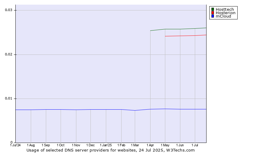 Historical trends in the usage of Hosttech vs. Hosterion vs. mCloud