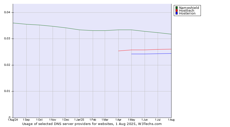 Historical trends in the usage of Nameshield vs. Hosttech vs. Hosterion
