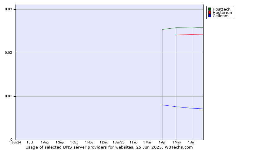 Historical trends in the usage of Hosttech vs. Hosterion vs. Cellcom