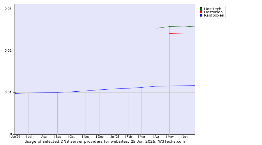 Historical trends in the usage of Hosttech vs. Hosterion vs. Raidboxes
