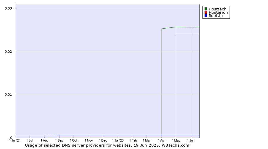 Historical trends in the usage of Hosttech vs. Hosterion vs. Root.lu