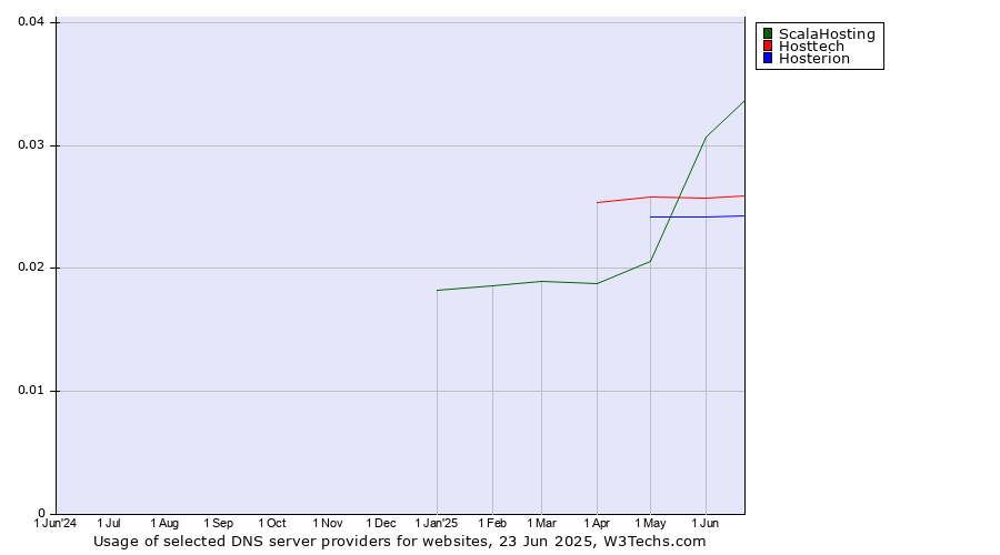 Historical trends in the usage of ScalaHosting vs. Hosttech vs. Hosterion