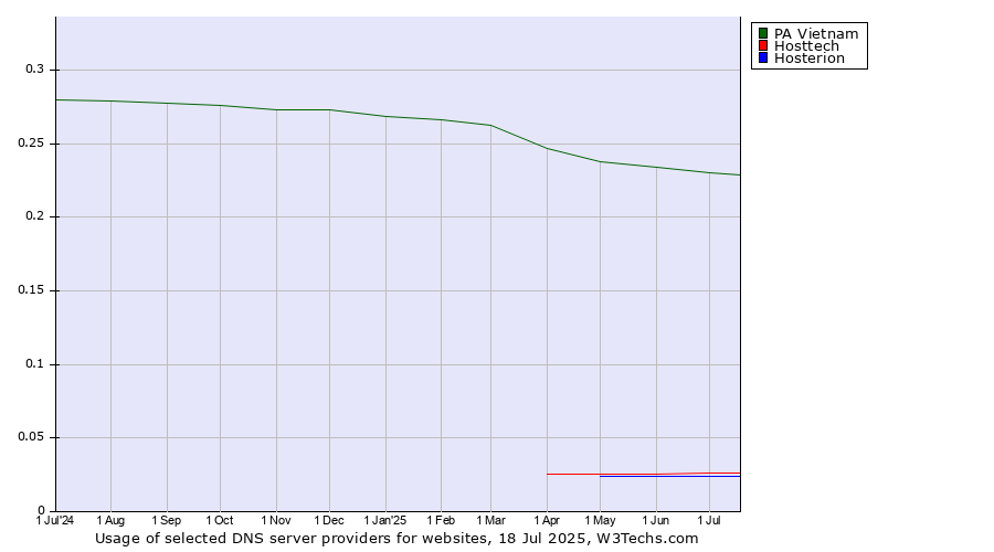 Historical trends in the usage of PA Vietnam vs. Hosttech vs. Hosterion