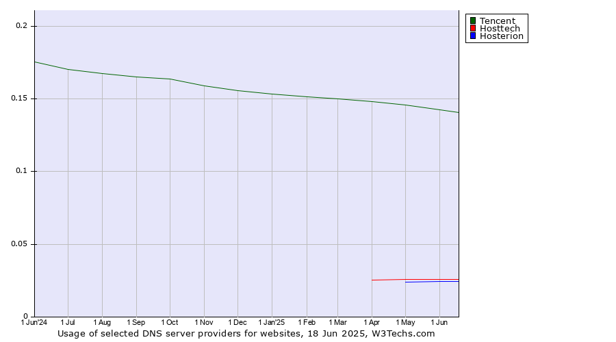 Historical trends in the usage of Tencent vs. Hosttech vs. Hosterion