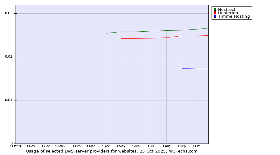 Historical trends in the usage of Hosttech vs. Hosterion vs. Timme Hosting