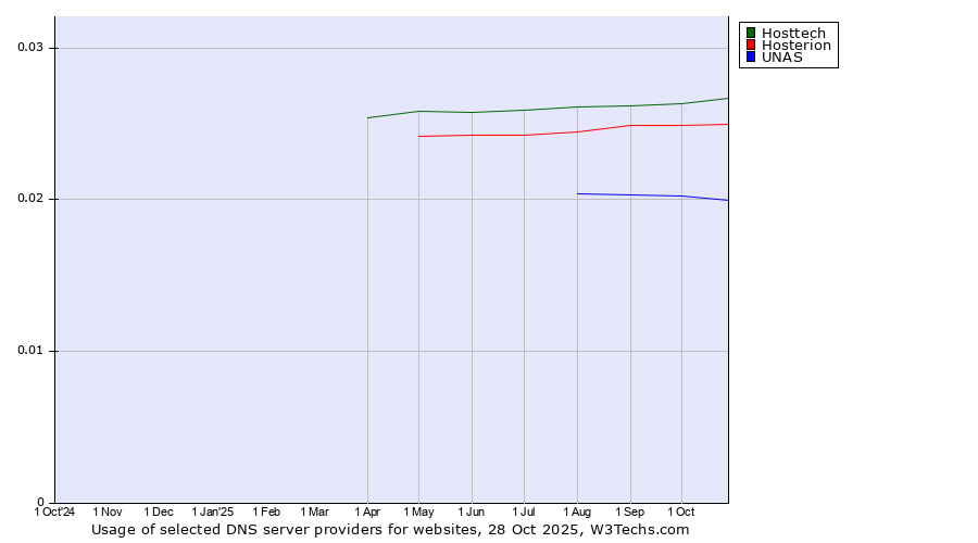 Historical trends in the usage of Hosttech vs. Hosterion vs. UNAS