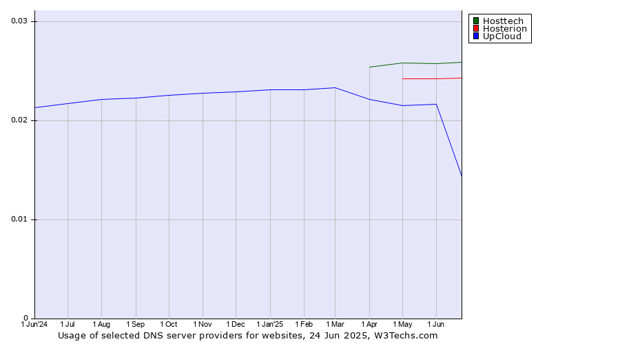 Historical trends in the usage of Hosttech vs. Hosterion vs. UpCloud