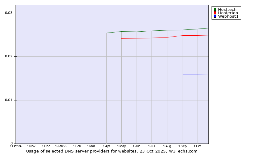 Historical trends in the usage of Hosttech vs. Hosterion vs. Webhost1