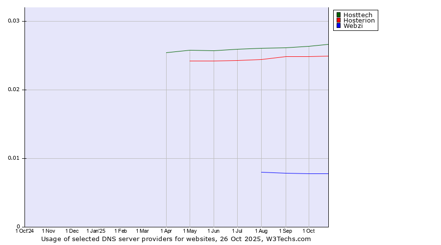 Historical trends in the usage of Hosttech vs. Hosterion vs. Webzi