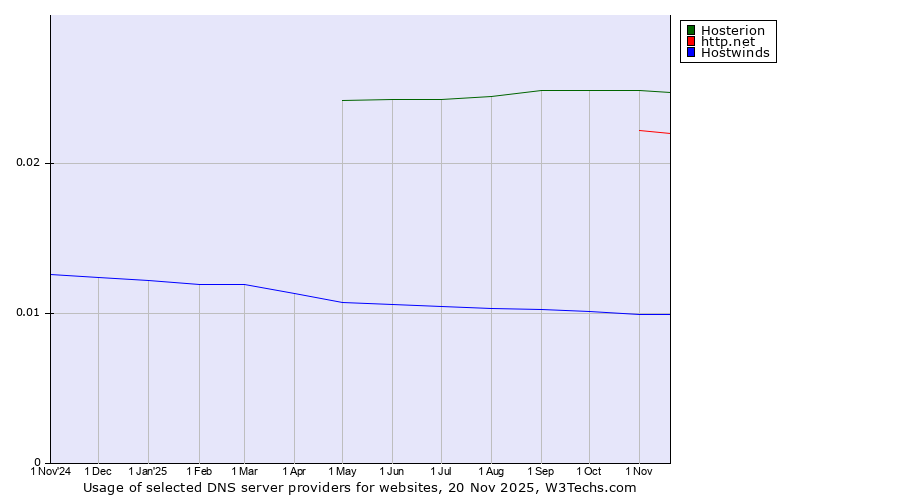 Historical trends in the usage of Hosterion vs. http.net vs. Hostwinds