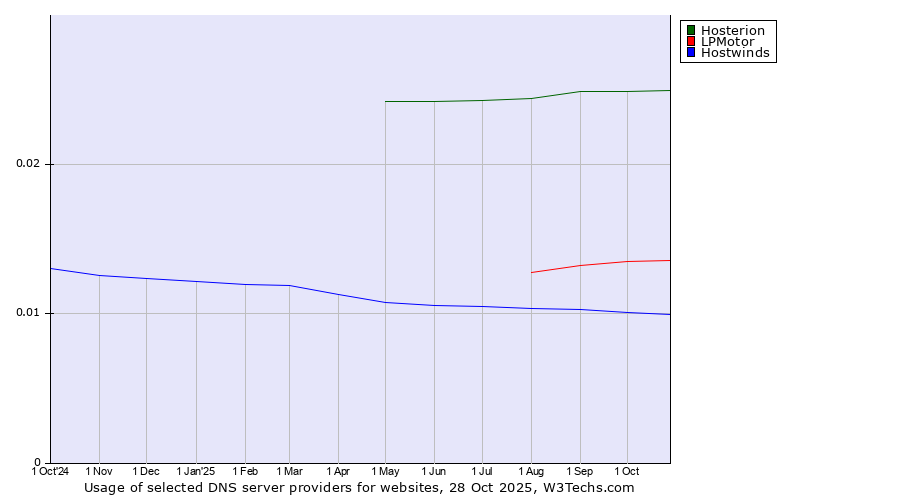 Historical trends in the usage of Hosterion vs. LPMotor vs. Hostwinds