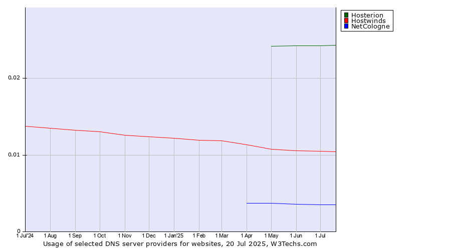 Historical trends in the usage of Hosterion vs. Hostwinds vs. NetCologne