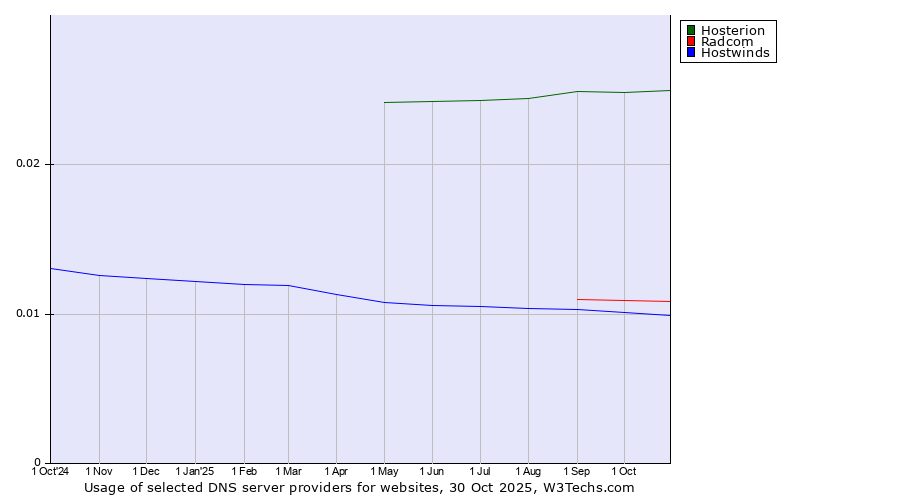 Historical trends in the usage of Hosterion vs. Radcom vs. Hostwinds