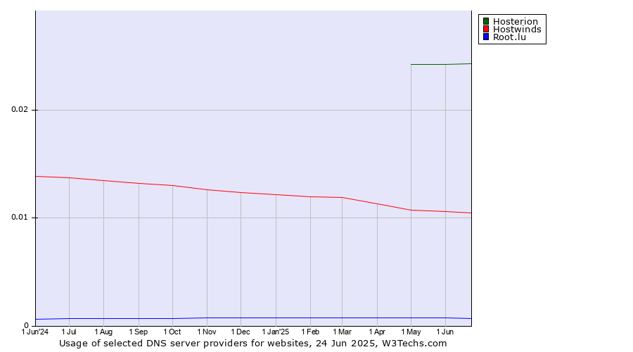Historical trends in the usage of Hosterion vs. Hostwinds vs. Root.lu