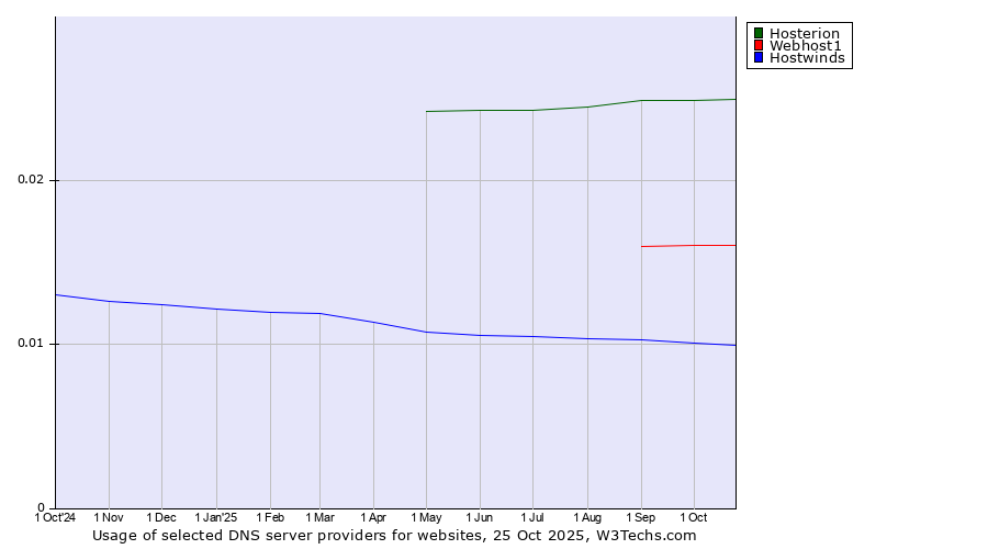 Historical trends in the usage of Hosterion vs. Webhost1 vs. Hostwinds