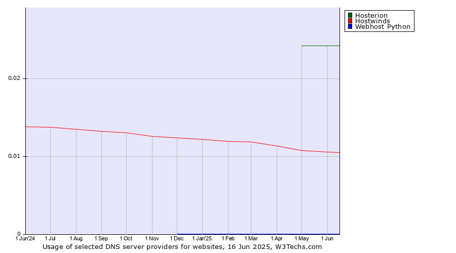 Historical trends in the usage of Hosterion vs. Hostwinds vs. Webhost Python