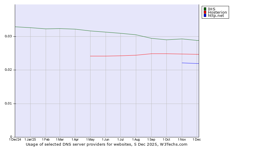 Historical trends in the usage of IHS vs. Hosterion vs. http.net