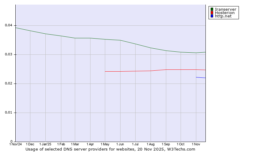 Historical trends in the usage of Iranserver vs. Hosterion vs. http.net